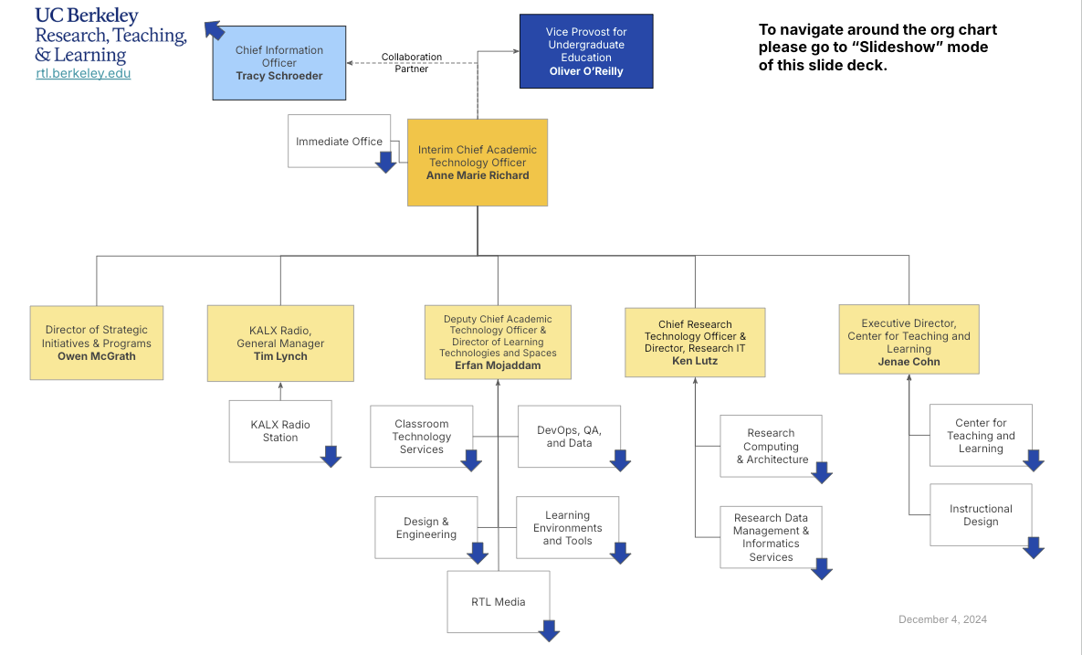 RTL Organizational Chart