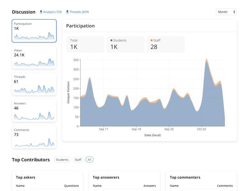 Example of the Ed Discussion discussion analytics dashboard showing student participation with a graph.